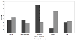 Graph representing as a percentage the reasons why respondents take walks on campus. A significant difference exists between the reasons of students and those of personnel for walking on campus (Χ<sup>2</sup> = 92.81, df =4, p < 0.05). Apart from walking to class and back, students walk on campus mainly while having discussions with friends or other students, while the smallest group walk to enjoy nature (Χ<sup>2</sup> = 213.27, df =4, p < 0.05). Personnel, on the other hand, mainly walk on campus in order to enjoy nature and are the least likely to walk while taking time for private contemplation (Χ<sup>2</sup> = 14.70, df =4, p < 0.05).